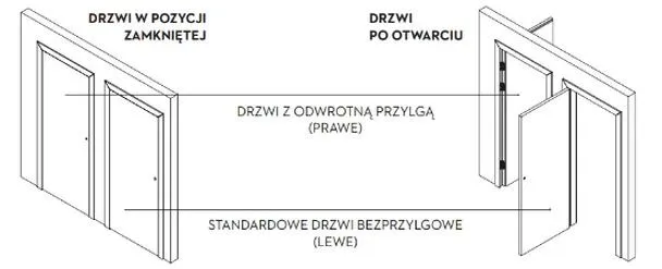 Drzwi prawe czy lewe: jak rozpoznać stronę bez pomyłki