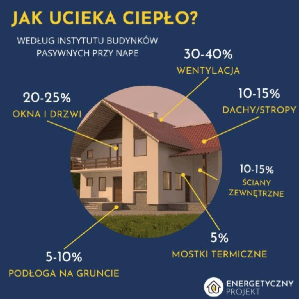 Ocieplenie domu 200 m²: koszt, stawki i różnice materiałów