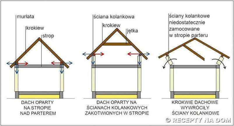 Ścianka kolankowa – optymalna wysokość dla wygodnego poddasza