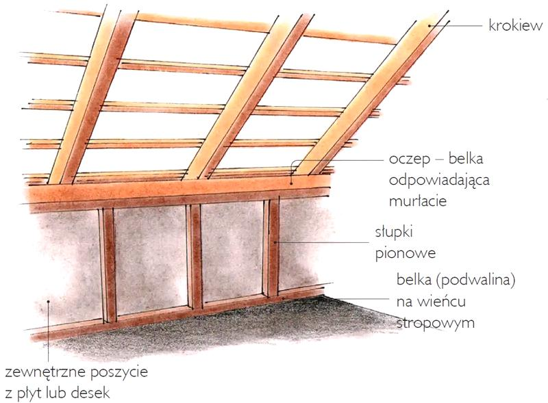 Aranżacja wnętrz poddasza