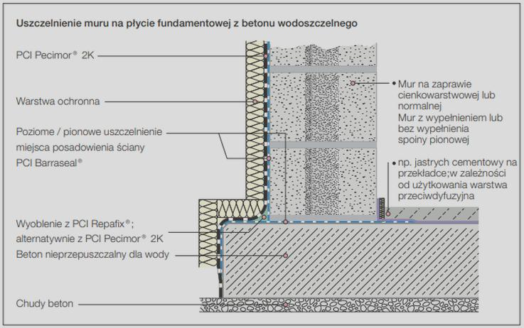 Izolacja bitumiczna fundamentów
