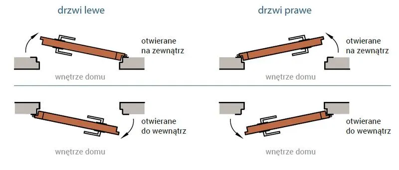 Jak rozpoznać drzwi prawe