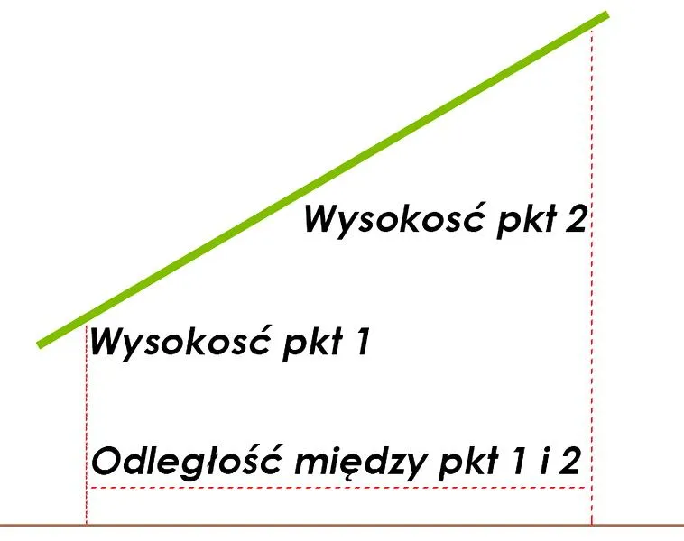 Pomiar dachu
